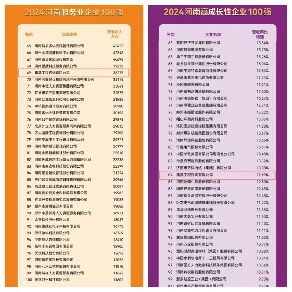 實力見證！建基咨詢連續三年穩居河南服務業企業百強之列！